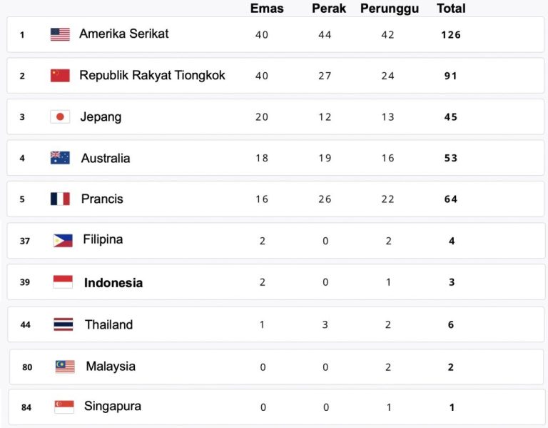 Peringkat dunia Olimpiade Paris 2024 dan peringkat di ASEAN. (Olympus.com)