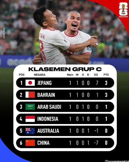 20240906 - Hasil Indonesia vs Arab Saudi dan klasemen sementara Grup C. (Pengamat Sepak Bola) Hasil Indonesia vs Arab Saudi dan klasemen sementara Grup C. (Pengamat Sepak Bola)